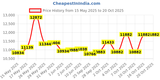 flipkart.com cradiac DISCOVER PRO SHIMANO 700C T (inch) Hybrid Cycle/City Bike cradiac Price History Graph from 15 May 2025 to 19 Oct 2025