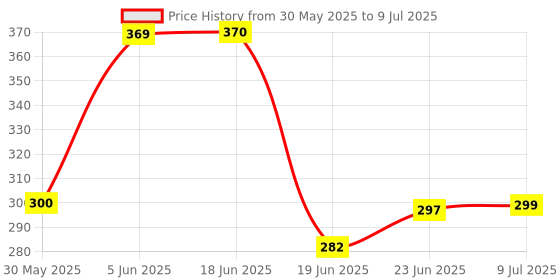 flipkart.com little mind Discover the Joy with our Wooden Rattle Set Combo Pack of 5 Rattle little mind Price History Graph from 30 May 2025 to 9 Jul 2025