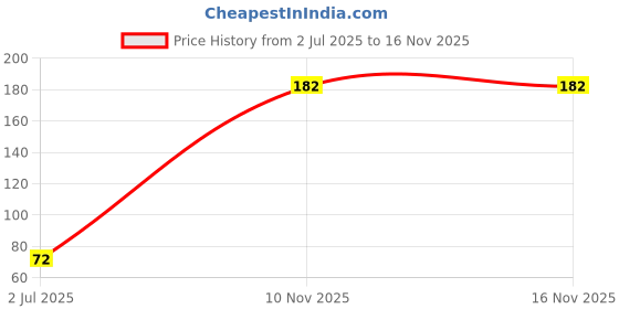 flipkart.com taiyo pluss discovery Discovery Brine shrimp Flakes 55g 0.1 kg Dry New Born Fish Food taiyo pluss discovery Price History Graph from 2 Jul 2025 to 16 Nov 2025