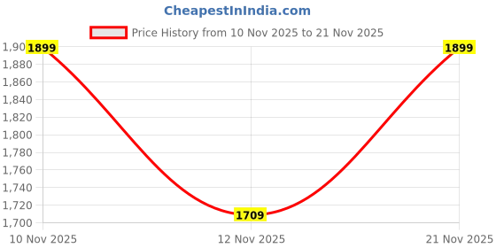 flipkart.com bacca bucci Discovery Globe Sneakers For Women bacca bucci Price History Graph from 10 Nov 2025 to 21 Nov 2025