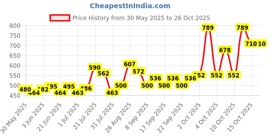 flipkart.com aurous Discovery-H Veterinary for Cow Cattle Poultry & Livestock Animals Pet Health Supplements aurous Price History Graph from 30 May 2025 to 25 Oct 2025