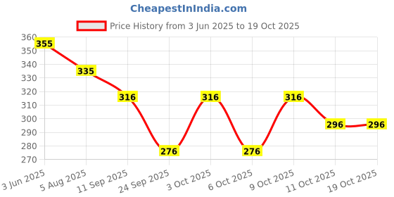 flipkart.com skinn by titan Discovery Set - Pack of 5 Eau de Parfum - 2 ml skinn by titan Price History Graph from 3 Jun 2025 to 18 Oct 2025