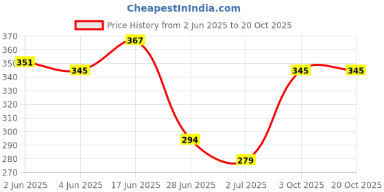 flipkart.com taiyo pluss Discovery Special Fish Food 5mm (1kg) 1 kg Dry New Born Fish Food taiyo pluss Price History Graph from 2 Jun 2025 to 20 Oct 2025