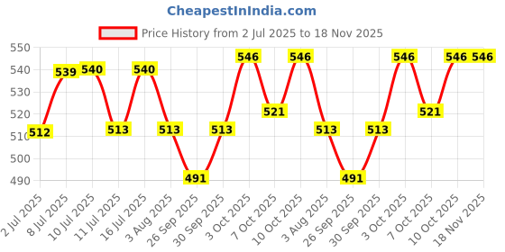 flipkart.com taiyo pluss Discovery Turtle 100gm pouch 1 kg Dry New Born Turtle Food taiyo pluss Price History Graph from 2 Jul 2025 to 18 Nov 2025