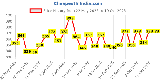 flipkart.com taiyo pluss Discovery Turtle Food 1kg Pouch 1 kg Dry New Born Turtle Food taiyo pluss Price History Graph from 22 May 2025 to 18 Oct 2025
