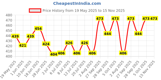 flipkart.com taiyo pluss Discovery Turtle Food 1kg Round Container 1 kg Dry New Born Turtle Food taiyo pluss Price History Graph from 19 May 2025 to 15 Nov 2025