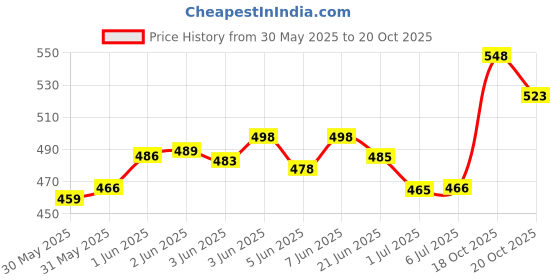 flipkart.com taiyo pluss discovery DISCOVERY TURTLE FOOD 1KG + TURTLE CONDITIONER FREE Vegetable 1 kg Dry Young Turtle Food taiyo pluss discovery Price History Graph from 30 May 2025 to 18 Oct 2025