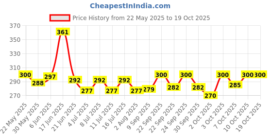 flipkart.com taiyo pluss Discovery Turtle Food 500gm Round Container 0.1 kg Dry New Born Turtle Food taiyo pluss Price History Graph from 22 May 2025 to 18 Oct 2025