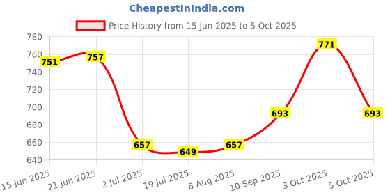 flipkart.com discoveryline Wool Blend Poncho discoveryline Price History Graph from 15 Jun 2025 to 5 Oct 2025