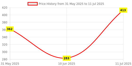 flipkart.com i-can (Discreet / Confidential Delivery)- Set of 10, Piramal's One Step Pregnancy Test Kit (10Tests) Digital Pregnancy Test Kit i-can Price History Graph from 31 May 2025 to 11 Jul 2025