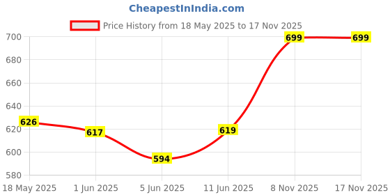 flipkart.com tropical DISCUS GRAN D 50 PLUS 100ML/44G61613 0.002 kg Dry Young, Adult Fish Food tropical Price History Graph from 18 May 2025 to 17 Nov 2025
