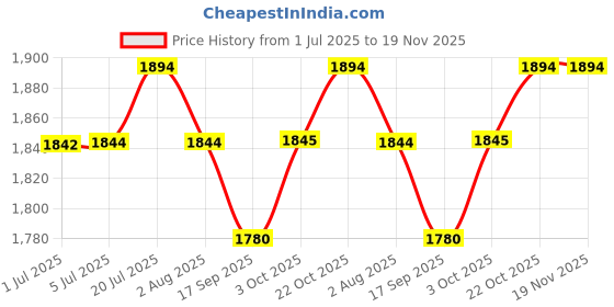 flipkart.com sera Discus Granules 480g/1000ml | Staple Diet Sinking Granules With Garlic & Prebiotic Effect For Lively, Fertile Discus | 0.48 kg Dry Young Fish Food sera Price History Graph from 1 Jul 2025 to 18 Nov 2025