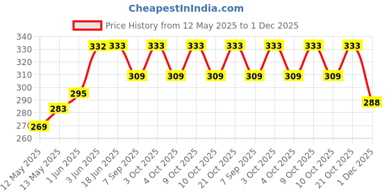 flipkart.com lyger Discus Throw 600gms , Disc Throw , Black Rubber Discuss Sponge Discus Throw Disc lyger Price History Graph from 12 May 2025 to 1 Dec 2025