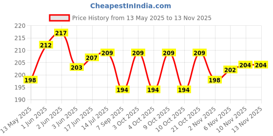 flipkart.com cougar Discus Throw 750gms , Disc Throw , Black Rubber Discuss Sponge Discus Throw Disc cougar Price History Graph from 13 May 2025 to 12 Nov 2025