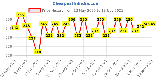 flipkart.com cougar Discus Throw , Disc Throw 1Kg , Black Rubber Discuss Sponge Discus Throw Disc cougar Price History Graph from 13 May 2025 to 11 Nov 2025