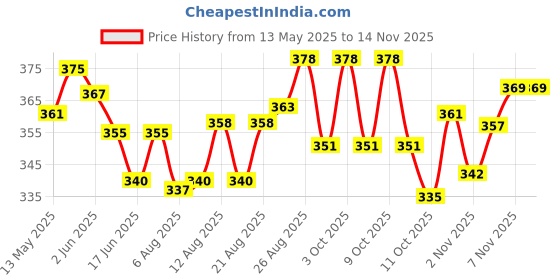 flipkart.com cougar Discus Throw , Disc Throw 2Kg , Black Rubber Discuss Sponge Discus Throw Disc cougar Price History Graph from 13 May 2025 to 13 Nov 2025