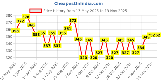 flipkart.com cougar Discus Throw , Discus 1.75Kg , Disc Throw , Black Rubber Discuss Sponge Discus Throw Disc cougar Price History Graph from 13 May 2025 to 13 Nov 2025