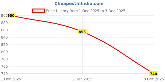 flipkart.com qibsa sports Discuss Throw Material Fiber Red Color Pack Of 1 Fiber Discus Throw Disc qibsa sports Price History Graph from 1 Dec 2025 to 3 Dec 2025