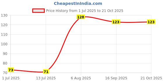 flipkart.com diseno Decorative Blue Wallpaper diseno Price History Graph from 1 Jul 2025 to 20 Oct 2025