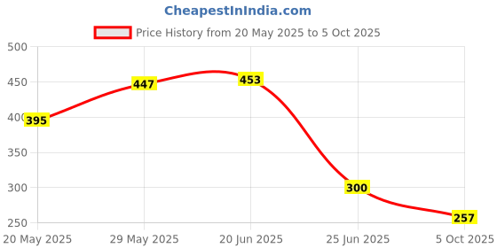 flipkart.com goodsbazaar DiSEqC Switch SW 4008 DiSEqC 2.0 Switch 4 in 1 Satellite Dish Connection Switch Digital Voltage Tester goodsbazaar Price History Graph from 20 May 2025 to 5 Oct 2025