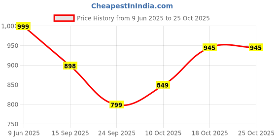 flipkart.com homestic Dish Drainer Kitchen Rack 1 Piece Dish Rack/Dish Drainer with Tray Steel homestic Price History Graph from 9 Jun 2025 to 25 Oct 2025