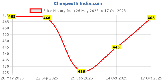 flipkart.com homestic Dish Drainer Kitchen Rack 1 Piece Utensils & Vessel Rack Basket Plastic homestic Price History Graph from 26 May 2025 to 17 Oct 2025