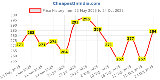 flipkart.com zwinko Dish Drainer Kitchen Rack 3 in 1 Combo Kitchen Utensil Drainer Basket with Tray | Dish, Vessel Drying Plastic zwinko Price History Graph from 23 May 2025 to 24 Oct 2025