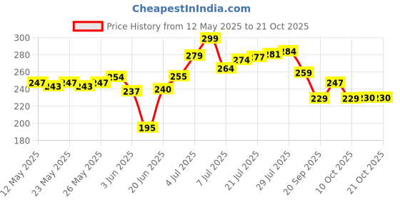 flipkart.com samarth Dish Drainer Kitchen Rack 3 in 1 Durable Plastic Kitchen Sink Dish Drying Drainer Rack Holder Basket Organizer with Tray Utensils Tools Cutlery (Blue) Plastic samarth Price History Graph from 12 May 2025 to 21 Oct 2025