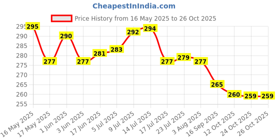 flipkart.com dreamvilla Dish Drainer Kitchen Rack 3 in 1 Large Sink Dish Drainer Washing Basket With Removable Tray Utensils Dish Washing Rack Dish Drainer Kitchen Rack Plastic dreamvilla Price History Graph from 16 May 2025 to 26 Oct 2025