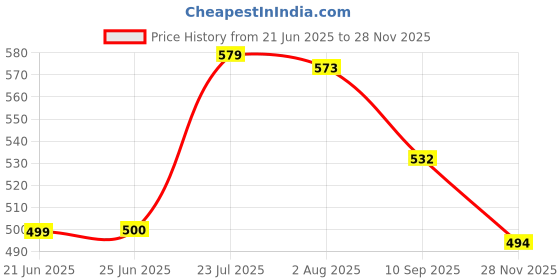 flipkart.com ddecora Dish Drainer Kitchen Rack 3 in 1 Large Sink Set Dish Rack Drainer Drying Rack (PINK) (PACK OF 2) Plastic ddecora Price History Graph from 21 Jun 2025 to 28 Nov 2025