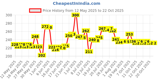 flipkart.com shopixo Dish Drainer Kitchen Rack 3 in 1 Large Sink Set Dish Rack Drainer, Drying Rack Washing Basket tray Plastic shopixo Price History Graph from 12 May 2025 to 22 Oct 2025