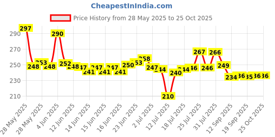 flipkart.com shopixo Dish Drainer Kitchen Rack 3 in 1 Large Sink Set Dish Rack Drainer, Drying Rack Washing Basket tray Plastic shopixo Price History Graph from 28 May 2025 to 22 Oct 2025