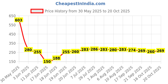 flipkart.com shopixo Dish Drainer Kitchen Rack 3 in 1 Large Sink Set Dish Rack Drainer, Drying Rack Washing Basket tray Plastic shopixo Price History Graph from 30 May 2025 to 20 Oct 2025