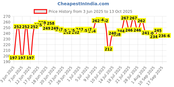 flipkart.com quickmart Dish Drainer Kitchen Rack 3 in 1 Large Sink Set Dish Rack Green Drainer Drying Rack Washing Basket. Plastic quickmart Price History Graph from 3 Jun 2025 to 13 Oct 2025