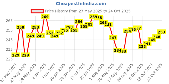 flipkart.com ddecora Dish Drainer Kitchen Rack 3 in 1 Large Sink Set Drying Washing Basket (BROWN) Plastic ddecora Price History Graph from 23 May 2025 to 24 Oct 2025