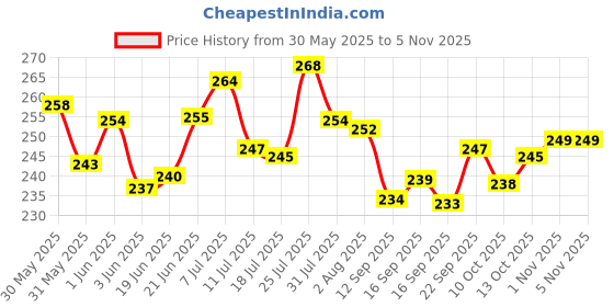 flipkart.com ddecora Dish Drainer Kitchen Rack 3 in 1 Large Sink Set Drying Washing Basket (GREEN) Plastic ddecora Price History Graph from 30 May 2025 to 4 Nov 2025