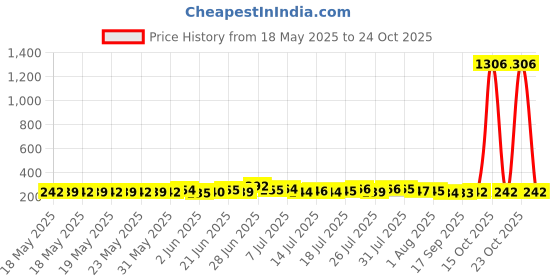 flipkart.com ddecora Dish Drainer Kitchen Rack 3 in 1 Large Sink Set,Drying Washing Basket tray(BLUE) Plastic ddecora Price History Graph from 18 May 2025 to 24 Oct 2025