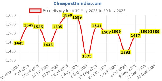 flipkart.com divya Dish Drainer Kitchen Rack 3-Layer Microwave Stand, OTG Stand, Microwave Oven Rack, Kitchen Storage Shelf Wood divya Price History Graph from 30 May 2025 to 18 Nov 2025