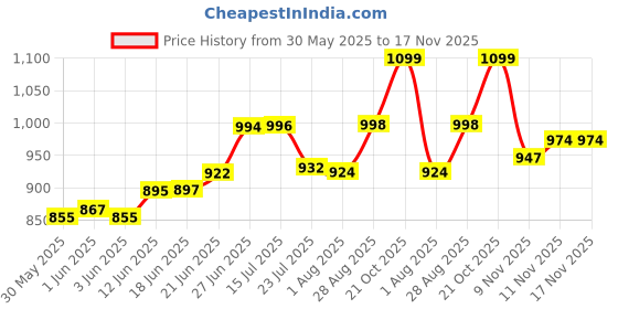 flipkart.com dreamcreation Dish Drainer Kitchen Rack 4 Layer Onion Potato Stand for Kitchen Fruit Vegetable Stand Storage Trolley Dish Drainer Kitchen Rack (Steel) Steel dreamcreation Price History Graph from 30 May 2025 to 16 Nov 2025