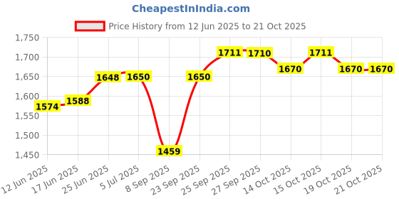 flipkart.com avail Dish Drainer Kitchen Rack 5 Shelf Dish Rack | Modular Kitchen Utensil Rack | 30x30 Inch | Steel avail Price History Graph from 12 Jun 2025 to 21 Oct 2025