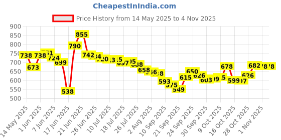 flipkart.com quistal Dish Drainer Kitchen Rack Anti Rust Stainless Steel Basket/Dish Rack/Utensil Holder/Bartan Basket, Small Steel quistal Price History Graph from 14 May 2025 to 3 Nov 2025