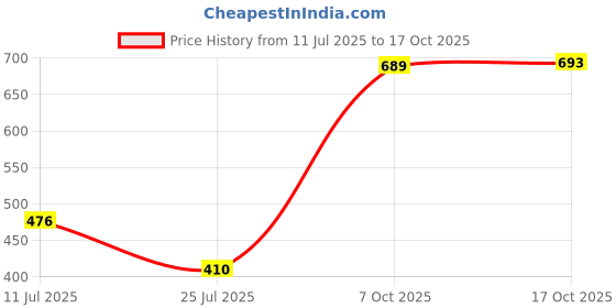 flipkart.com Dish Drainer Kitchen Rack Digital Shoppy IKEA Polyester Dish Drying Mat (44 x 36 cm, Green) Plastic ikea Price History Graph from 11 Jul 2025 to 17 Oct 2025