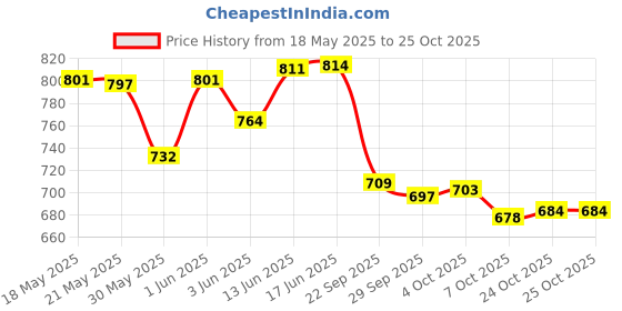 flipkart.com meezo Dish Drainer Kitchen Rack Dish Drainer Basket for Kitchen Utensil/Plate Stand/Bartan Basket Steel meezo Price History Graph from 18 May 2025 to 25 Oct 2025