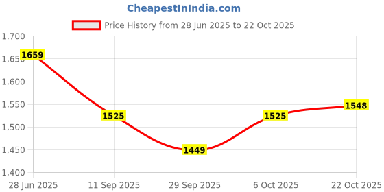 flipkart.com plantex Dish Drainer Kitchen Rack Dish Drainer Basket for Kitchen Utensils/Dish Drying Rack & Drainer(56x43x22 cm) Steel, Plastic plantex Price History Graph from 28 Jun 2025 to 22 Oct 2025
