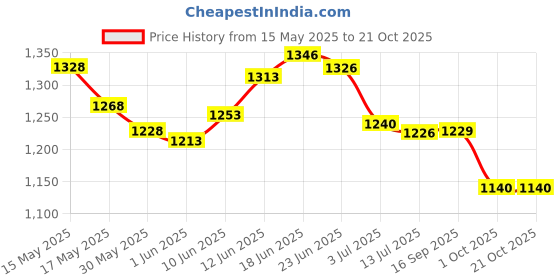 flipkart.com limetro steel Dish Drainer Kitchen Rack Dish Drainer Basket with Water Tray and Spoon Holder Steel limetro steel Price History Graph from 15 May 2025 to 21 Oct 2025