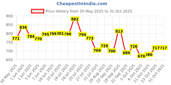 flipkart.com meezo Dish Drainer Kitchen Rack Dish Drainer /Dish Drainer Drip Tray/Water Collector Tray/Water Drop Collector Steel meezo Price History Graph from 30 May 2025 to 30 Oct 2025