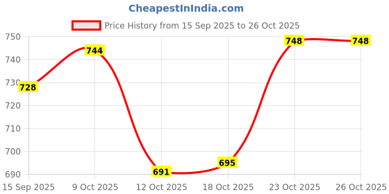 flipkart.com zybil Dish Drainer Kitchen Rack Dish Drainer Kitchen Rack basket /Dish Drainer Drip Tray/Water Collector Tray. Steel zybil Price History Graph from 15 Sep 2025 to 26 Oct 2025