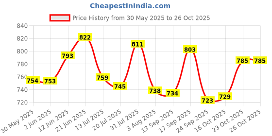 flipkart.com zybil Dish Drainer Kitchen Rack Dish Drainer Kitchen Rack Basket with Black Cutlery Holder & Tray Steel zybil Price History Graph from 30 May 2025 to 26 Oct 2025