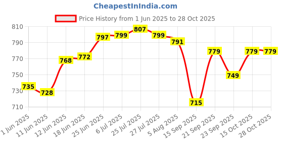 flipkart.com zybil Dish Drainer Kitchen Rack dish Drainer Kitchen Rack Basket with blueCutlery Holder & Tray Steel zybil Price History Graph from 1 Jun 2025 to 27 Oct 2025