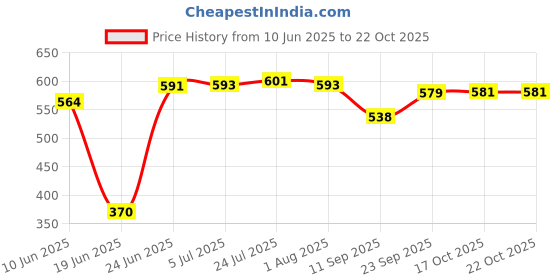 flipkart.com shoperd Dish Drainer Kitchen Rack Dish Drainer Kitchen Rack Steel, Plastic Dish Drainer Kitchen Rack Steel Roll Up Steel shoperd Price History Graph from 10 Jun 2025 to 21 Oct 2025